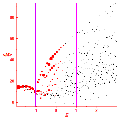 Peres lattice <M>